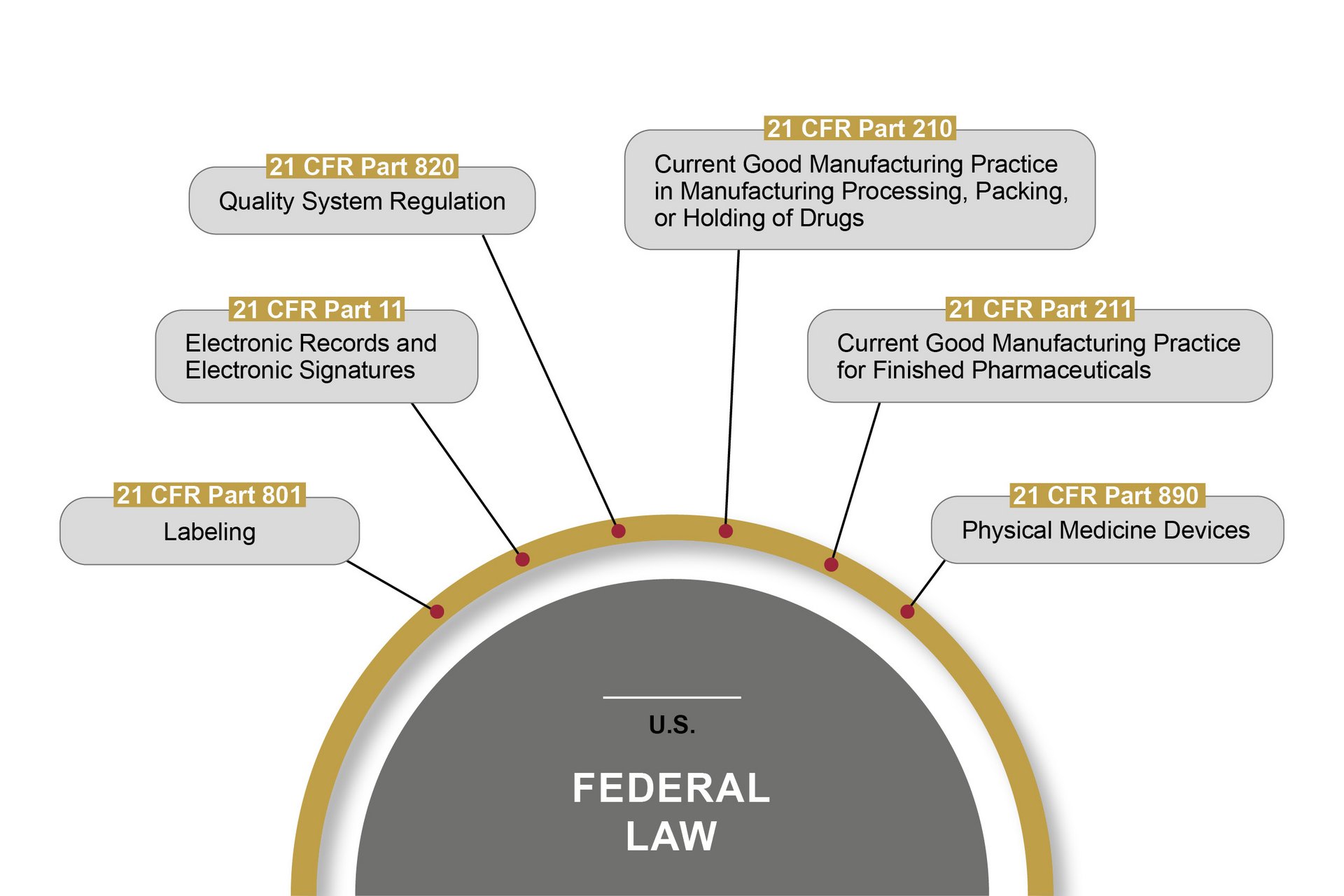 an overview of the most important US regulations for the realisation of computer-aided inspection systems in accordance with FDA CFR