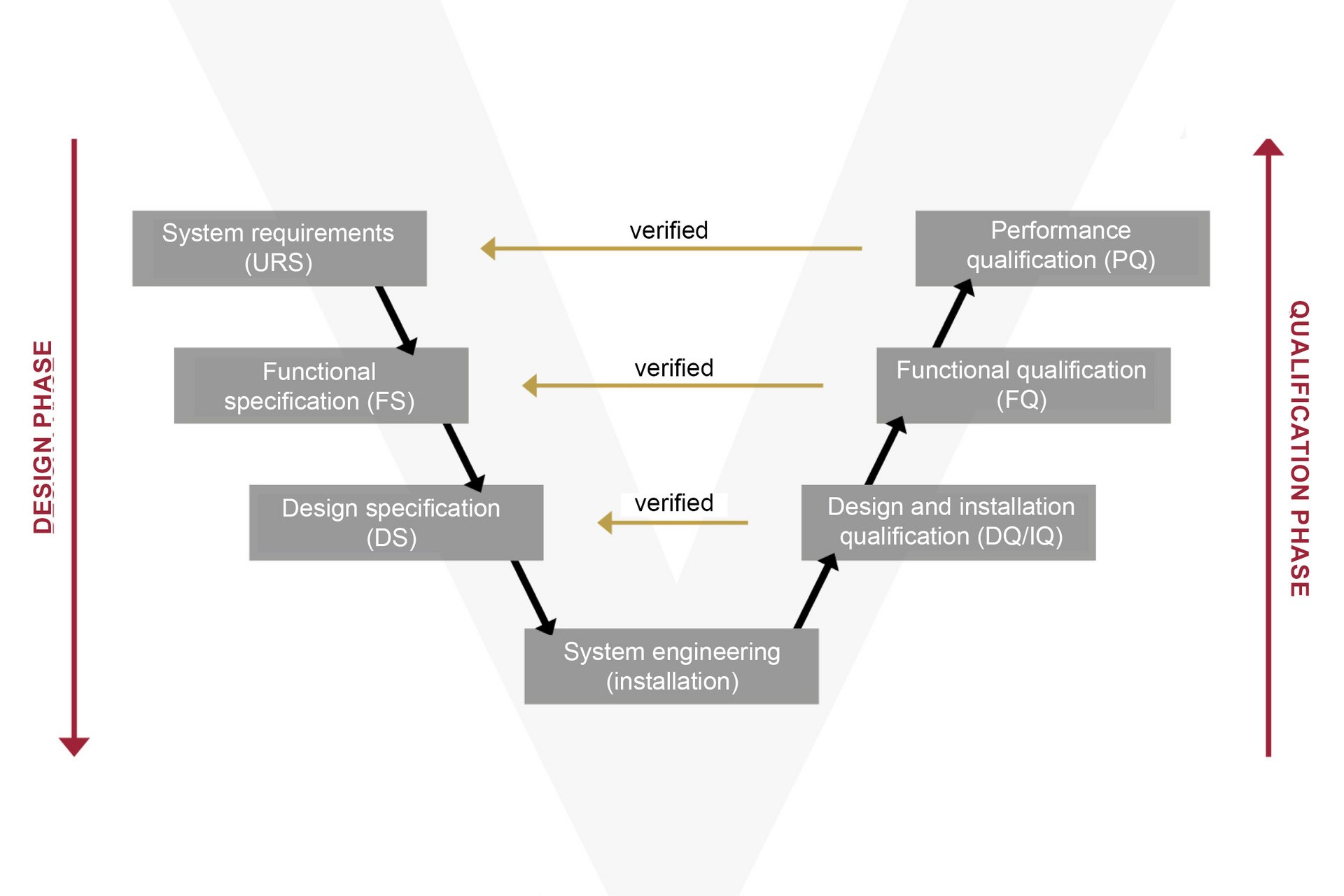 Simplified representation of the software life cycle as a V-model