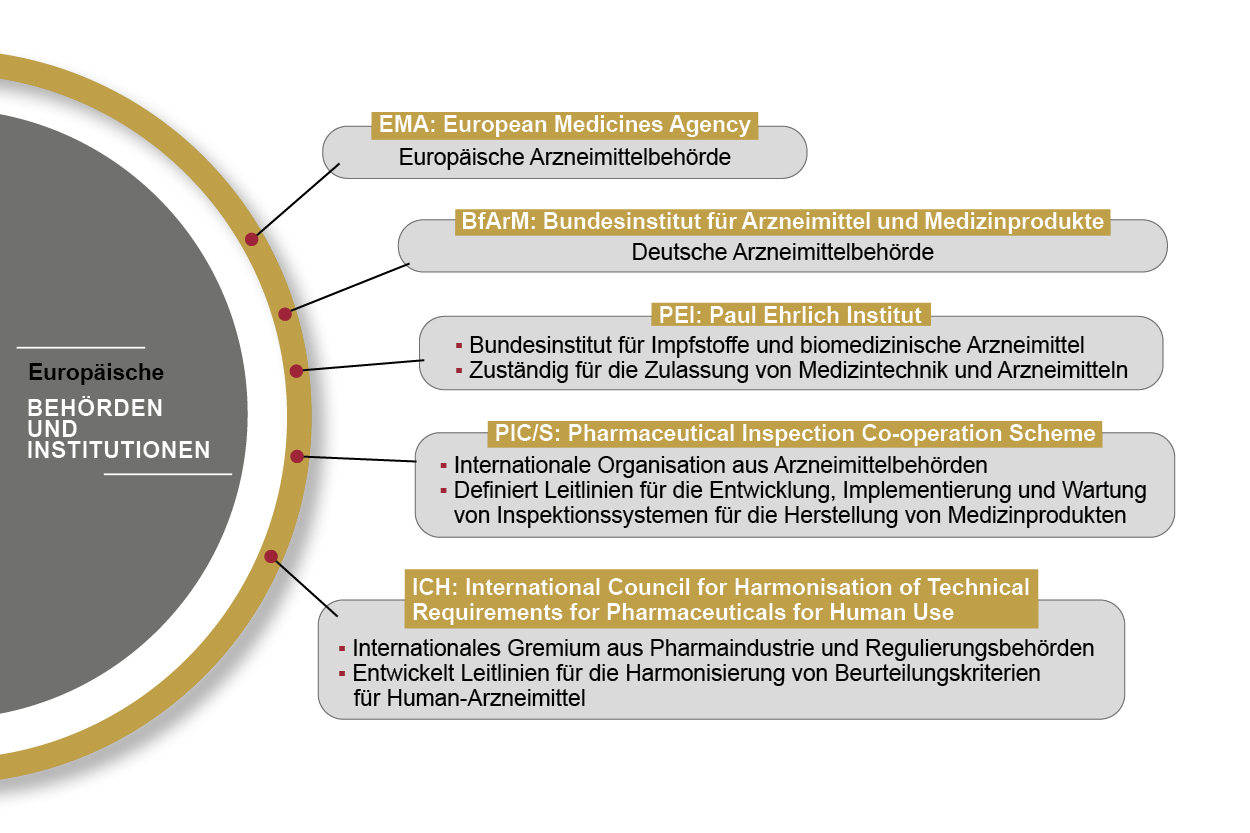 eine Übersicht der wichtigsten EU-Regularien zur Realisierung von computergestützten Inspektionssystemen gemaß EU-GMP