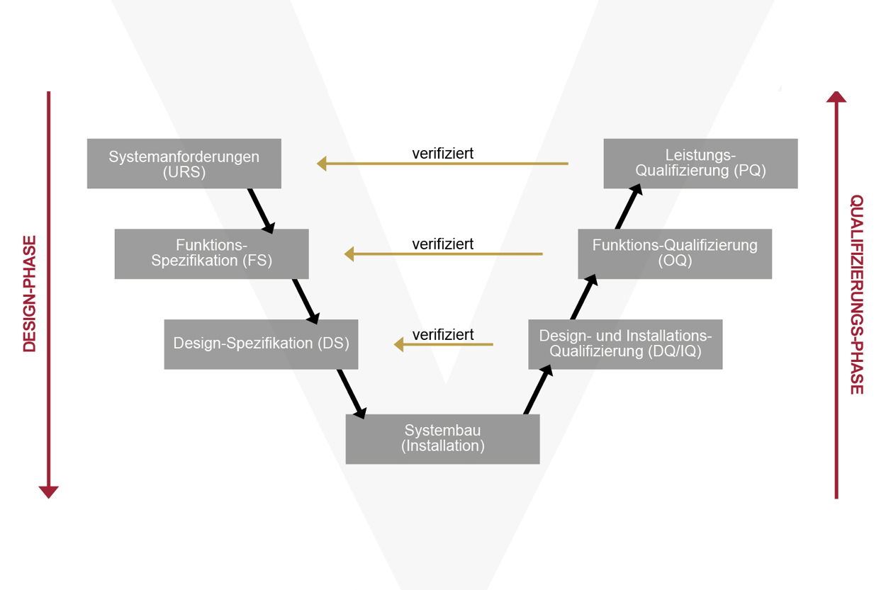 Simplified representation of the software life cycle as a V-model