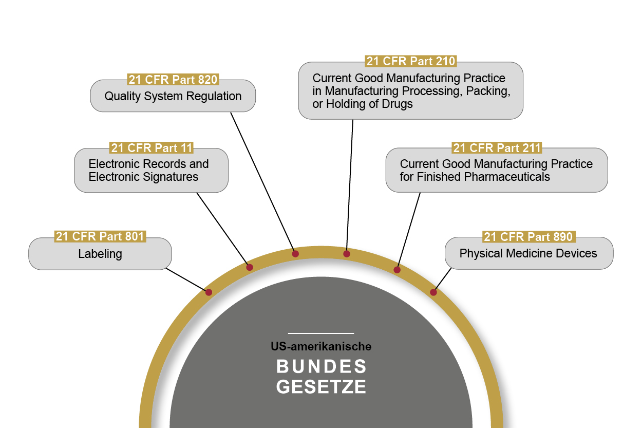 eine Übersicht der wichtigsten US-Regularien zur Realisierung von computergestützten Inspektionssystemen gemaß FDA CFR